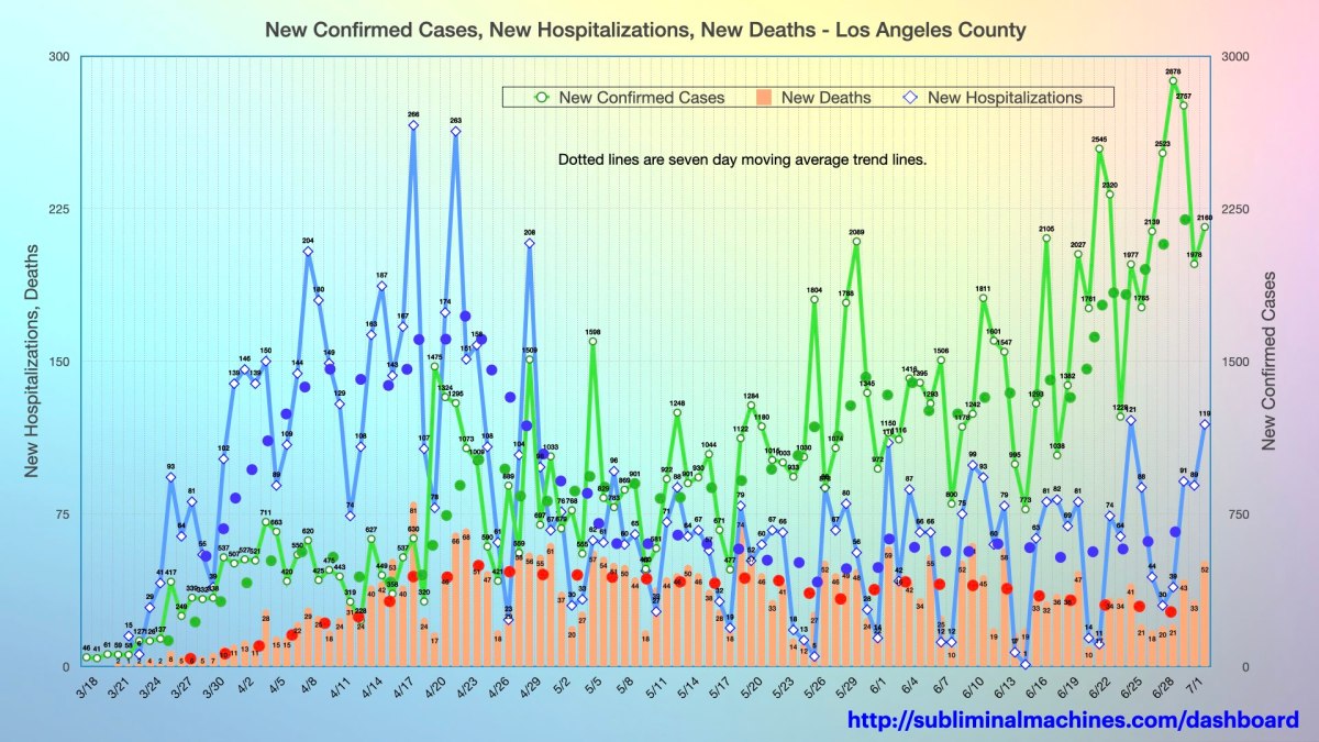 L.A. County – Thursday, July&nbsp;2nd